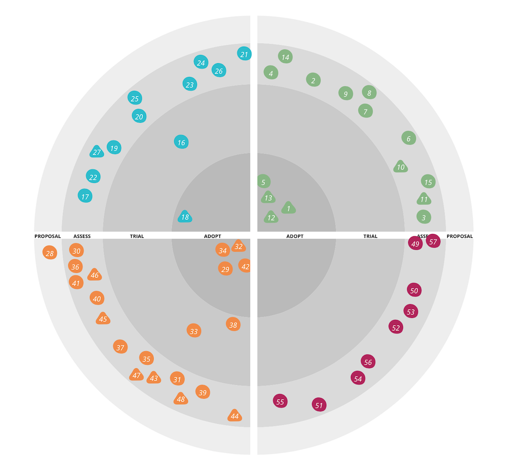 Our Technology Radar